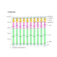 東京都の公立学校統計、小学生は6年連続増の58万6,1114人 画像