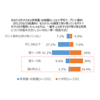 子どもが受け取るプリント、保護者の7割以上が紛失経験あり 画像