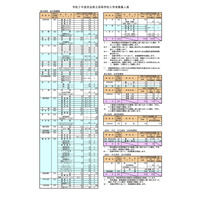 【高校受験2020】奈良県公立高の募集人員、県立で370人減 画像