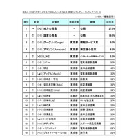 大学生が就職したい企業…1・2位は公務員、民間企業トップは？ 画像