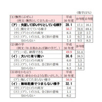 慣用句、本来の意味でない方を選ぶ人が多数…国語世論調査 画像