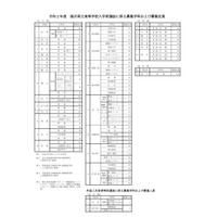 【高校受験2020】福井県立高校入試、藤島などで定員増…一般選抜は3/5・6 画像