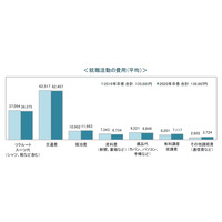 就活費用は平均13万6,867円、最高額は北海道23万3,525円 画像