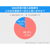 新しい大学入試制度、8割以上の高校生「見直すべき」 画像