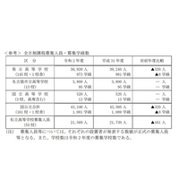 【高校受験2020】愛知県立高入試、募集人員320人減 画像