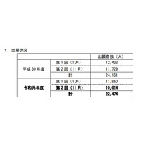 2019年度第2回高卒認定試験、出願者は1万614人 画像