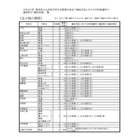 【高校受験2020】静岡県公立高の募集定員、富士など14校560減 画像