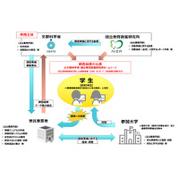 文科省、約41万人対象「全国学生調査」11-12月試行 画像