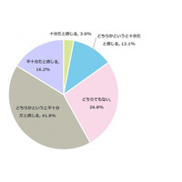 自宅の防災対策は不十分だと思う保護者は約6割…明光義塾調べ 画像