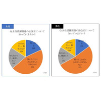 女性活躍推進、印象に男女差…ポジティブなのは？ 画像