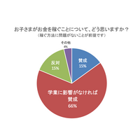 子どもがYouTuber「学業に影響なければ賛成」3割、ネット起業には肯定的 画像