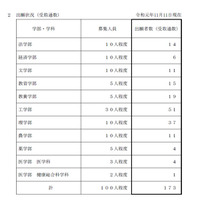 【大学受験2020】東京大学、推薦入試に173人出願 画像