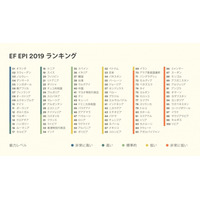 EF EPI英語能力指数2019、日本は53位…9年連続下落 画像