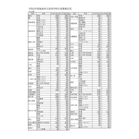 【高校受験2020】福島県立高、募集定員390人減…前期選抜3/4-6 画像