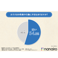 「落ち着きのなさ」に不安…子どもの性格としつけに関する意識調査 画像