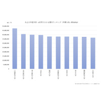 私大医学部の学費は最高4,000万円超…学費ランキング 画像