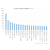 2019年度私大医学部受験者数ランキング最多は6千人超…1位は？ 画像