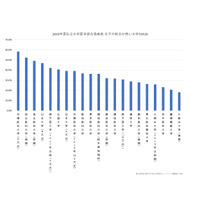 2019年私大医学部合格者、女子の割合ランキング 画像