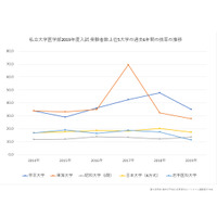 私立大学医学部の高倍率6年間の倍率推移、最高70倍も 画像