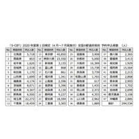 【大学受験】英検2020 1dayの検定料、予約申込者約30万人は特別価格に 画像