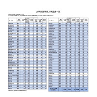 【大学受験2020】私大医学部、21校が定員増加を申請 画像