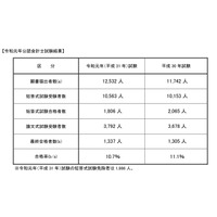 公認会計士試験2019、合格率は10.7％…合格者4年連続増加 画像