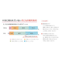 子どもの権利条約に関する意識の低さ浮き彫り「尊重されている」子ども2割弱 画像