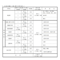 【高校受験2020】大阪府公立高の募集人員、前年度比1,375人減 画像