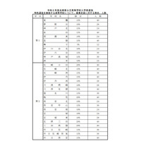 【高校受験2020】兵庫県公立高校、特色選抜と推薦入学の定員発表 画像