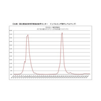 【インフルエンザ19-20】例年よりも早い流行シーズン入り 画像