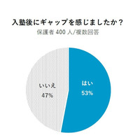 入塾前後でギャップを感じる保護者は過半数、その要因は？ 画像