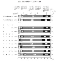 女性の職業「出産後も続けるべき」過去最高61％、内閣府調査 画像