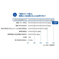 小中学生の母親、勉強よりも「体づくり」に関心 画像