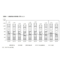 2人以上世帯の資産、中央値419万円…前回調査より81万円減 画像