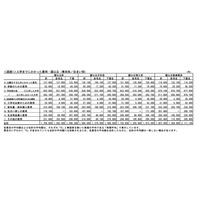 大学の受験学部数が増加…新入生の保護者調査 画像