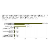 幼保無償化、ひとり親家庭の18％が負担増 画像