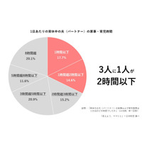 育休中の夫の3人に1人、1日の家事・育児2時間以下…ママリ 画像