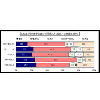 主要企業の2013卒生の採用見込み、「増加」が22.2％ 画像