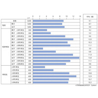 読書量が30年前と比べて半減…小学生白書 画像