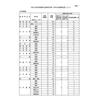 【高校受験2020】茨城県立高の募集定員、280人減 画像