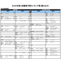 【大学受験2020】河合塾、入試難易予想ランキング表11月版 画像