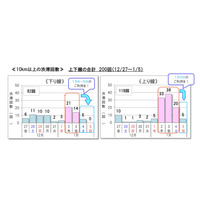 【年末年始】全国の高速道路渋滞予測、1/2-4に多発 画像