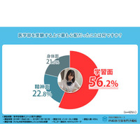 【大学受験】医学部受験者の母親を調査「環境づくりのコツ」とは？ 画像