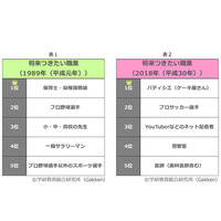 小学生の将来就きたい職業、30年前と比較…小学生白書 画像