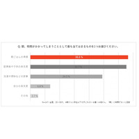 働く母、時間を取られるのは朝食準備…理想は18.4分 画像