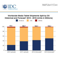 タブレット端末の2012年出荷台数予測は1億610万台 画像