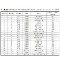 大学ブランド力ランキング2019-2020、各地域のトップは？ 画像