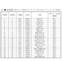 大学ブランド力ランキング2019-2020、近畿1位は京大 画像