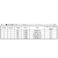 大学ブランド力ランキング東日本編、北海道TOP5は2年連続 画像