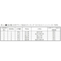 大学ブランド力ランキング2019-2020、北陸・東海1位は？ 画像